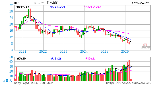 UTZ Brands, Inc.月K线图