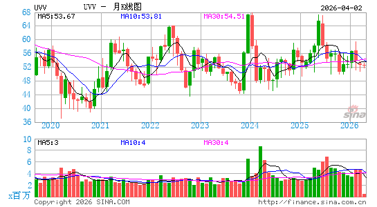 环球烟草月K线图