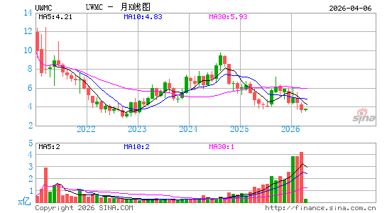UWM Holdings Corp.月K线图