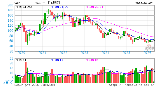 Marriott Vacations Worldwide Corp.月K线图