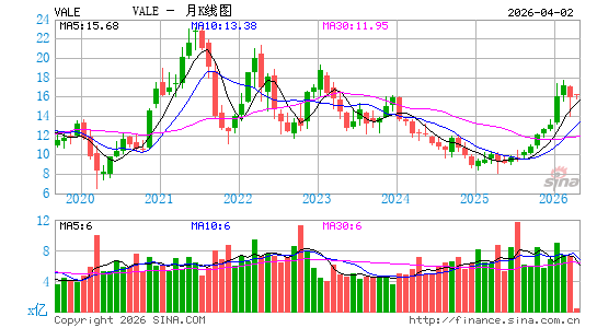 淡水河谷公司月K线图