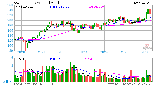 领航 材料 ETF月K线图