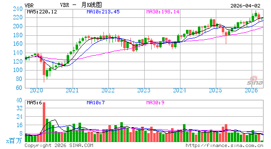 领航 小型股价值 ETF月K线图