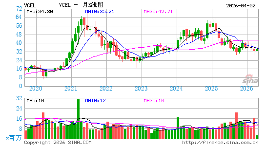 Vericel Corp.月K线图