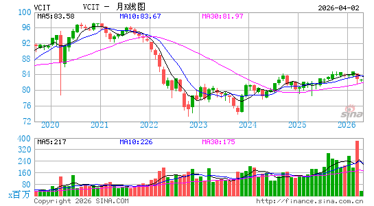 Vanguard中期公司债指数ETF月K线图