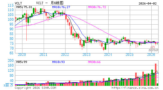 Vanguard长期公司债指数ETF月K线图