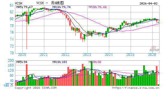 Vanguard短期公司债指数ETF月K线图