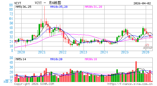 Veracyte, Inc.月K线图