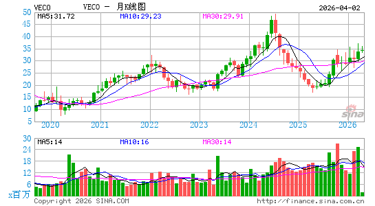 Veeco Instruments, Inc.月K线图