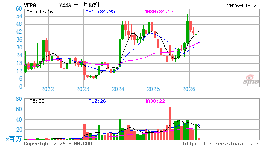 Vera Therapeutics, Inc.月K线图