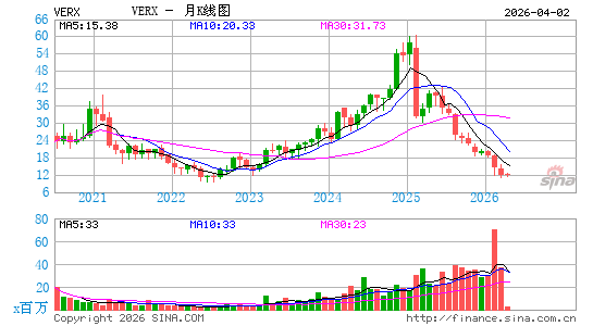 Vertex, Inc.月K线图
