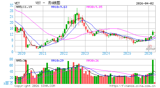 Vermilion Energy, Inc.月K线图