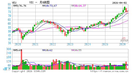 非美地区ETF-Vanguard FTSE月K线图
