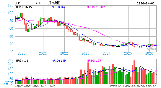 威富集团月K线图