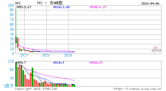 VinFast Auto Ltd.月K线图