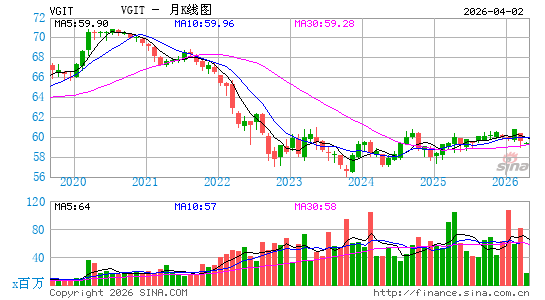领航 中期国债 ETF月K线图