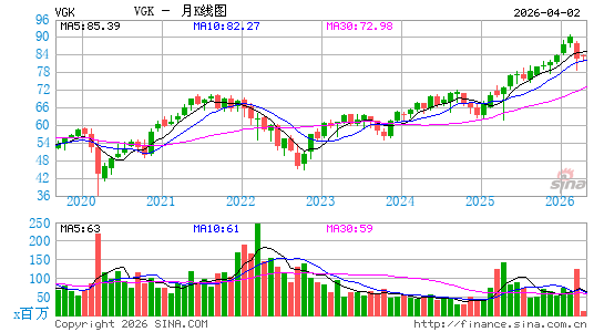 欧洲ETF-Vanguard MSCI月K线图