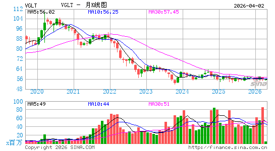领航 长期国债 ETF月K线图