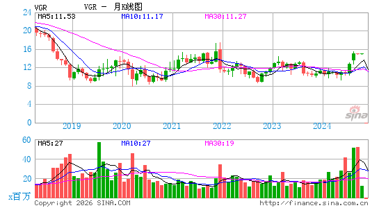 Vector Group Ltd.月K线图