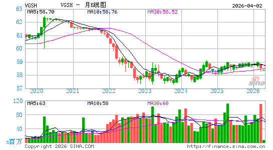 领航 短期国债 ETF月K线图