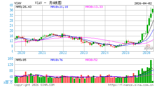 Viavi Solutions, Inc.月K线图
