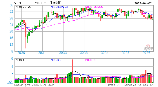 VICI Properties, Inc.月K线图