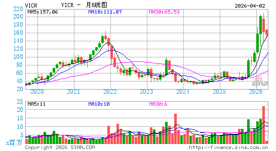 Vicor Corp.月K线图