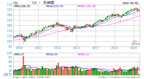 股利增长指数ETF-Vanguard月K线图