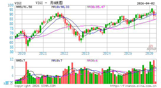 Vanguard International Dividend Appreciation ETF月K线图