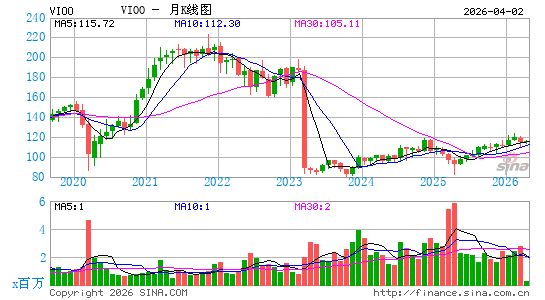Vanguard S&P Small-Cap 600 ETF月K线图
