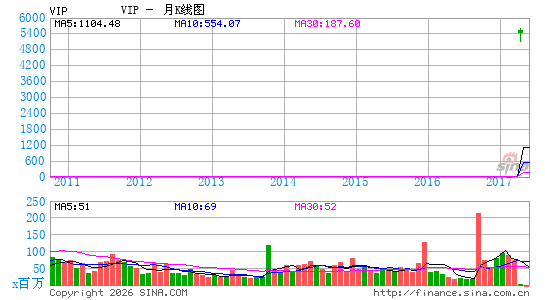 VimpelCom Ltd ADS月K线图