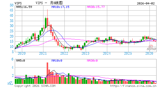 广州唯品会信息科技有限公司月K线图