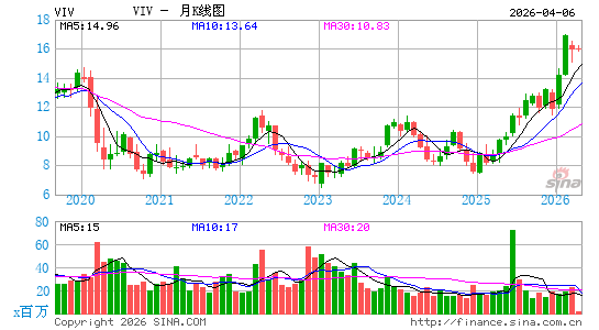 Telefonica Brasil SA月K线图