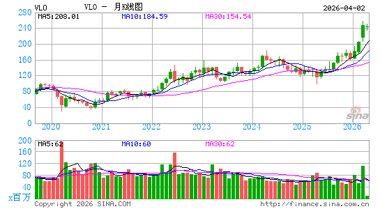 瓦莱罗能源月K线图