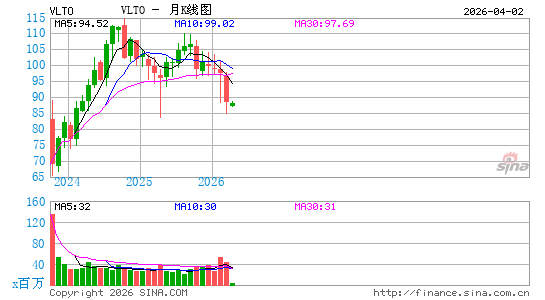 Veralto Corp.月K线图