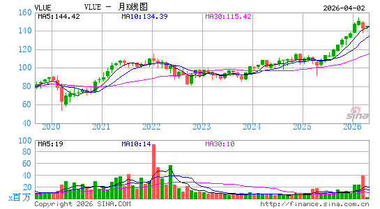 iShares Edge MSCI USA Value Factor ETF月K线图