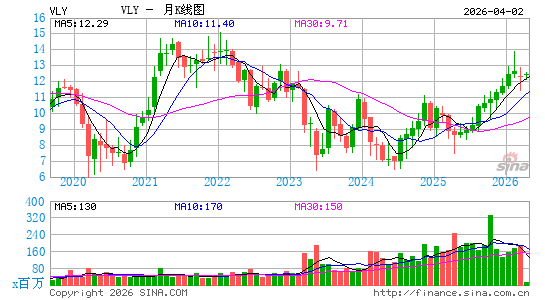 硅谷国家银行月K线图