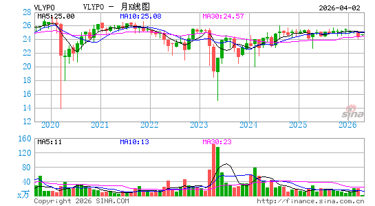 Valley National Bancorp月K线图