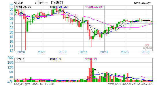 Valley National Bancorp月K线图