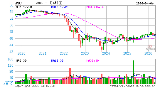 领航 住房抵押贷款支持证券指数 ETF月K线图