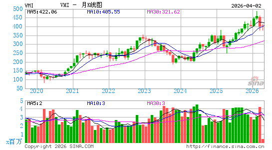 维蒙特工业月K线图