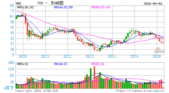 沃那多房产信托月K线图