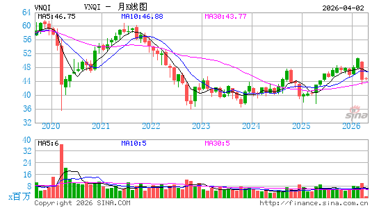 Vanguard全球除美国房地产股指数ETF月K线图