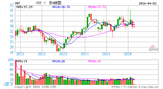 Vontier Corp.月K线图