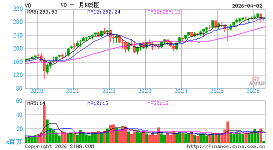 领航 中盘股 ETF月K线图