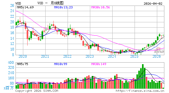 沃达丰集团公司月K线图