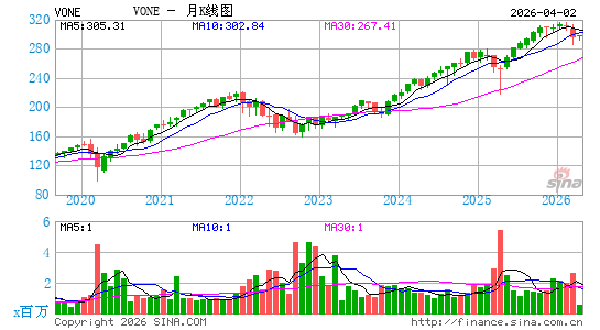 Vanguard Russell 1000 ETF月K线图