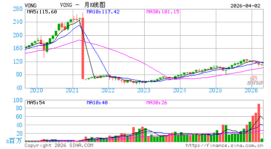 Vanguard Russell 1000 Growth Index Fund月K线图