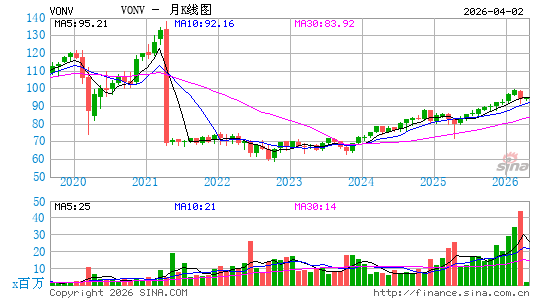 Vanguard Russell 1000 Value Index Fund月K线图