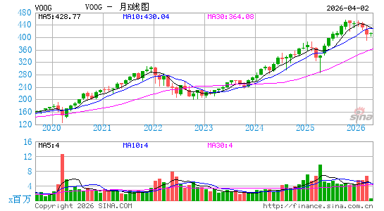 Vanguard S&P 500 Growth ETF月K线图